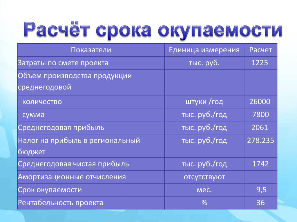 Посчитать окупаемость проекта