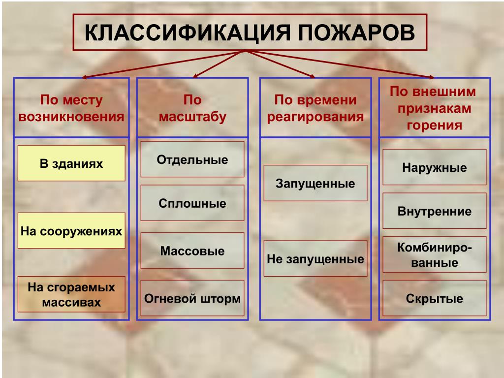 Классификация пожаров презентация