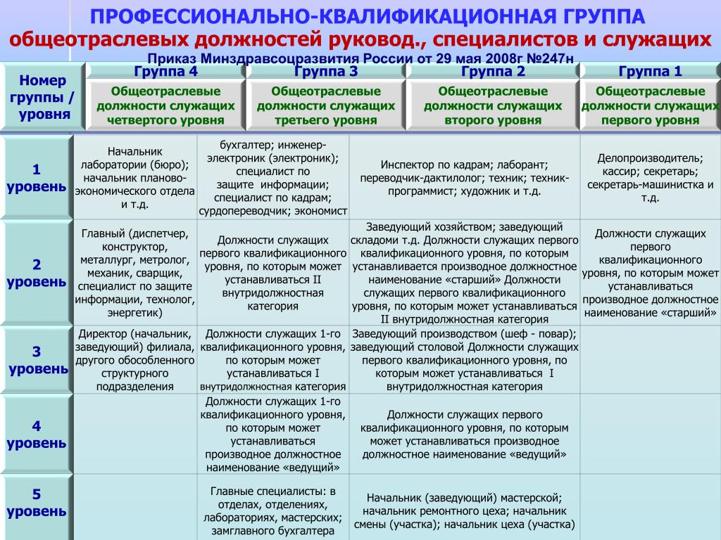 Группам категориям персонала