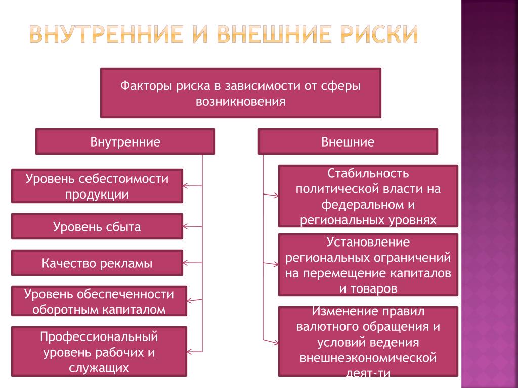 Внутренние факторы называются. Внутренние и внешние риски организации. Внешние факторы риска. Внутренние факторы риска предприятия. Внешние и внутренние факторы риска.