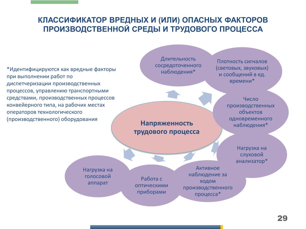 Схема производственные факторы. Классификация вредных и опасных факторов производственной среды. Вредные факторы производственной среды. Опасные и вредные производственные факторы при выполнении работ. Потенциально опасные и вредные производственные факторы.