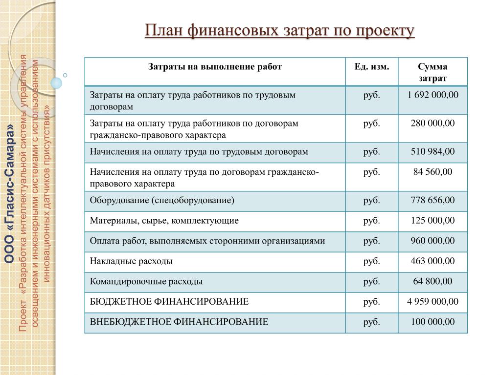 Разделы финансового плана проекта. Финансовый план проекта. Планирование затрат по проекту. План расходов по проекту. Планирование статьи расходов по проекту.