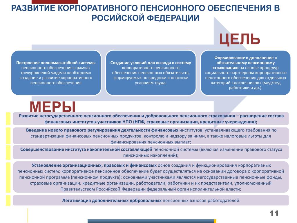 Социальное страхование и пенсионное обеспечение. Цель пенсионного обеспечения. Правовое регулирование негосударственного пенсионного обеспечения. Система негосударственного пенсионного страхования. Цель негосударственного пенсионного обеспечения.