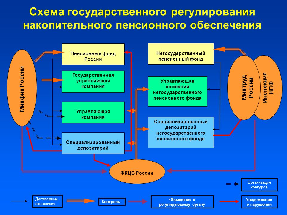 Пенсионные организации в россии