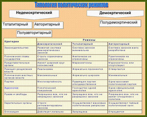 Возможности власти демократии. Политические режимы таблица. Типы политических режимов таблица. Сравнительная характеристика политических режимов. Виды политических режимов таблица.