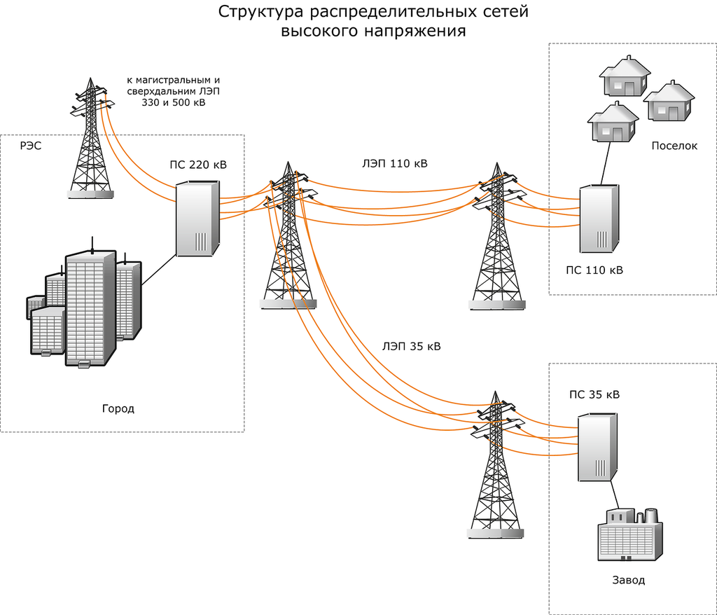 Схема линий электропередач россии