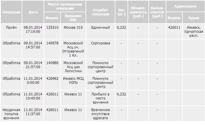 Сколько хранится посылка на почту. Сколько идет заказное письмо. Сколько идет письмо. Сколько идёт заказное письмо по России. Сколько идёт заказное письмо с уведомлением.