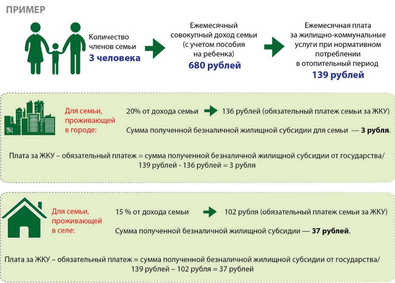 Малоимущая семья как оформить через госуслуги мобильное приложение