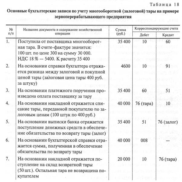 Проводки по счету 62 таблица субсчета и проводки с примерами 2019