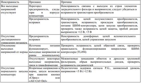 Моноблок неисправности для списания