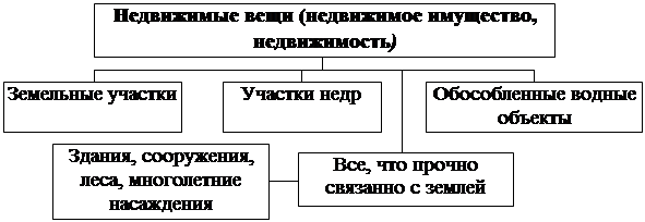 Движимое и недвижимое имущество это. Недвижимые вещи. Виды недвижимого имущества. Виды движимого и недвижимого имущества. Недвижимое имущество схема.