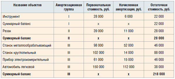 Амортизационная группа автомобиля легкового