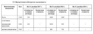 Пдз расшифровка. Просроченная дебиторская задолженность таблица. Просроченная дебиторская задолженность. Что такое Дата возникновения дебиторской задолженности. Просроченная дебиторская задолженность в бухгалтерском учете.