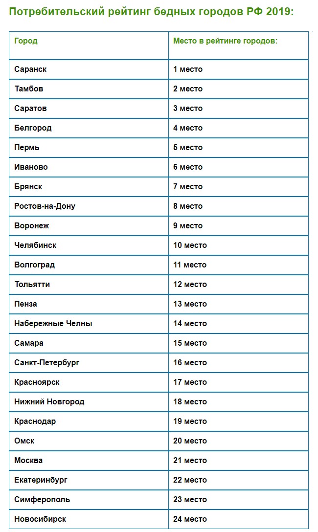 Самая бедная область. Список самых бедных городов России. Самый бедный город в России 2022. Бедные города России список 2021. Самые бедные города России 2020.