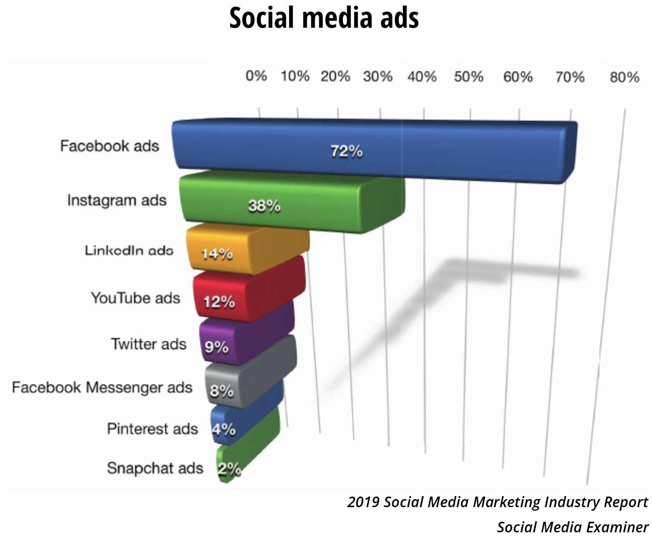 Ads market. Самые популярные социальные сети. Типы рекламы в социальных сетях. Статистика рекламы в социальных сетях. Реклама в соц сетях.