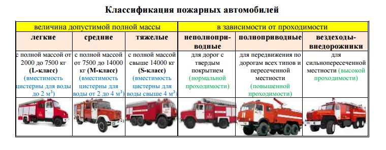 Основные автомобили целевого применения