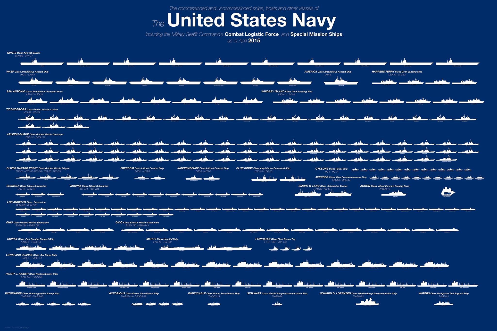 US Navy Fleet overview