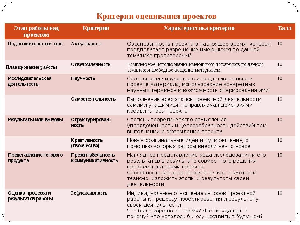 Этапы реализации проекта оценка