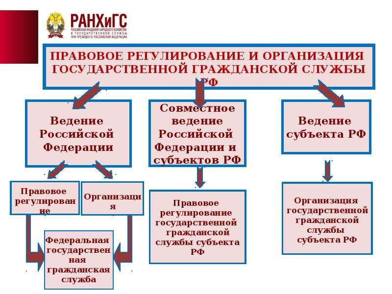 На что ориентирована государственная гражданская служба субъектов рф тест