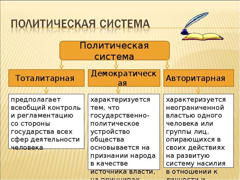 Тоталитарный тип политического режима. Тоталитарная политическая система. Тоталитарная политическая система страны. Формы тоталитарной политической системы:. Демократическая тоталитарная политическая система.