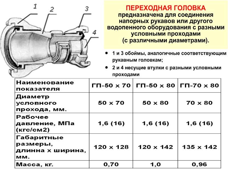 Назначение устройство пожарных стволов. ТТХ пожарных рукавов. ТТХ пожарных рукавов 51 66 77. Всасывающие рукава пожарные ТТХ. ТТХ всасывающих рукавов пожарных.