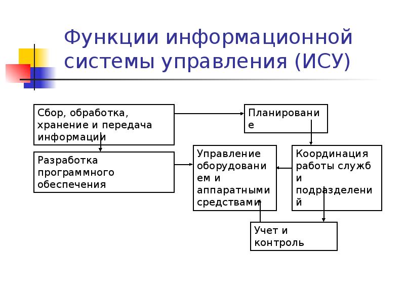 Возможность информационного обеспечения. Подсистемы информационной системы управления. Функции информационных систем. Функции системы управления. Функции информацион системы.