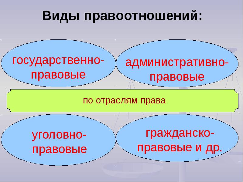 Правоотношения. Виды правоотношений. Понятие правоотношения. Презентация на тему правоотношения. Правоотношения и их признаки.