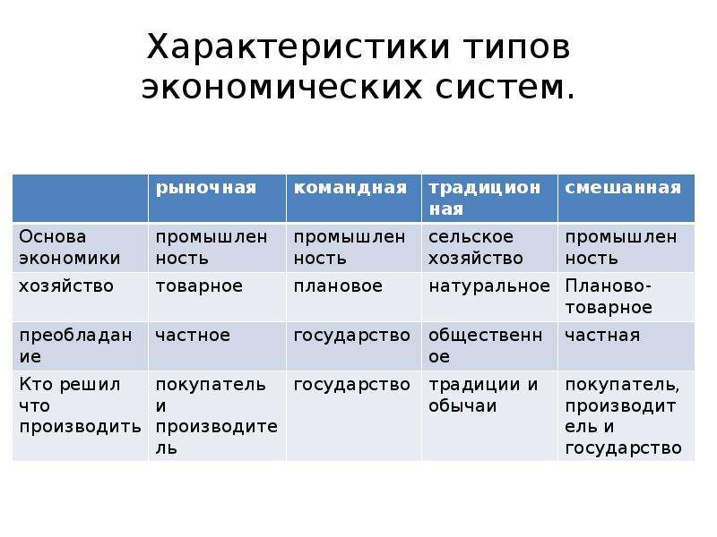 3 основных типа экономических систем