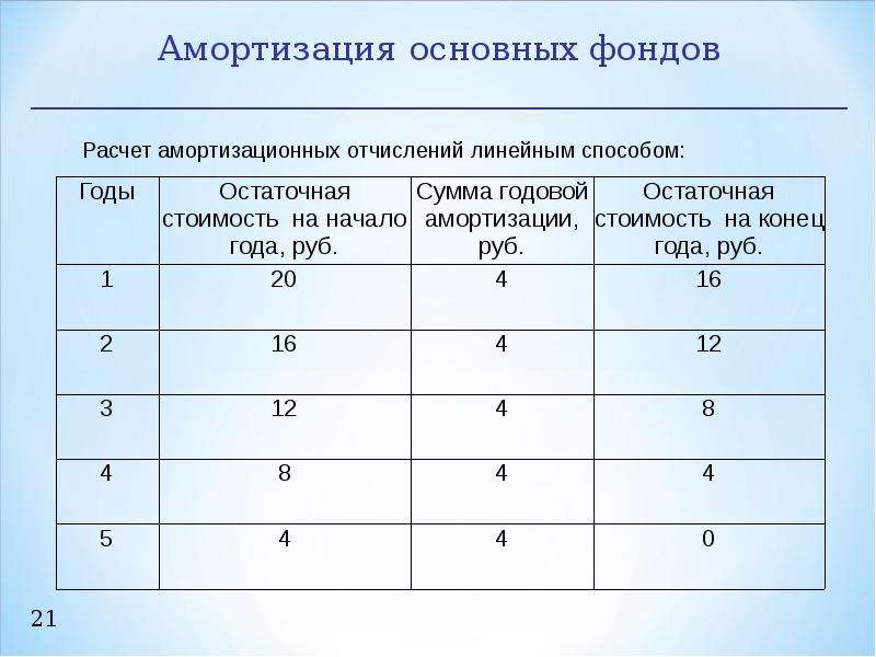 Амортизационная группа автомобиля легкового