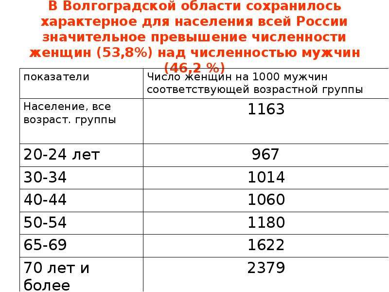 Волгоградская плотность населения