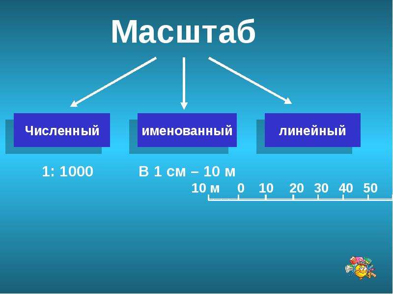 1 1000 в 1 см. Численный именованный и линейный. Численный и линейный масштаб. Виды масштаба численный именованный линейный. Линейный масштаб 1 1000.