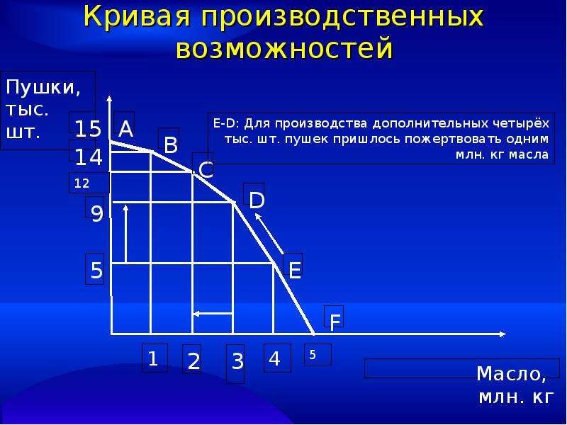 Как построить кривую производственных возможностей в word