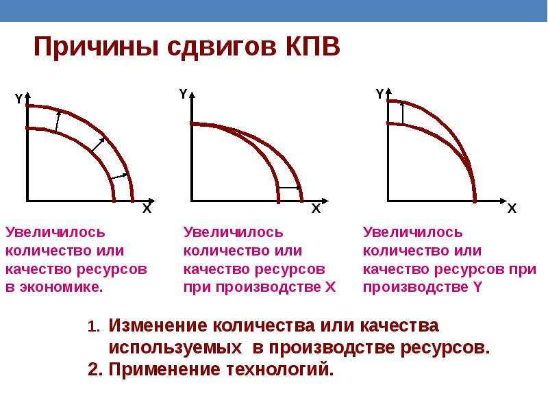 Как построить кривую производственных возможностей в word