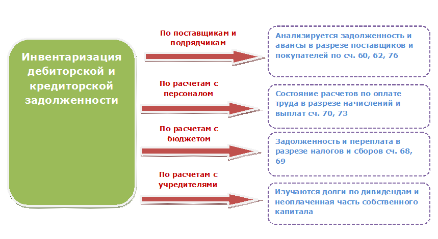 Инвентаризация дебиторской задолженности