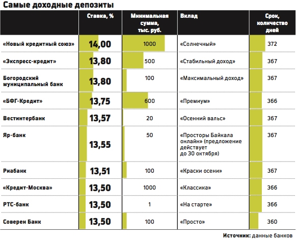 Банки самые низкие проценты. Вклад в банках под максимальный процент. Банки с самым большим процентом по вкладам. Вклады по банкам самый прибыльный процент. Минимальные проценты по вкладам.