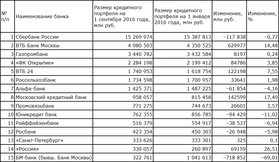 Какие банки дают 20 процентов. Сравнительная таблица по процентам в банках. Таблица процентов по вкладам. Таблица вкладов в банках.