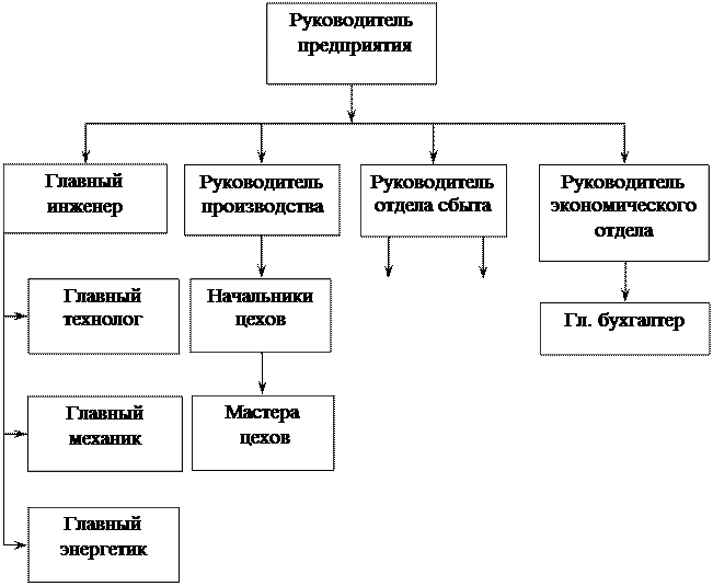 Обязанности технолога