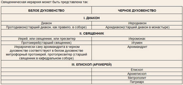 Низший церковный чин. Схема церковной иерархии. Схема церковной иерархии при Петре 1. Иерархия священнослужителей в православной церкви таблица. Церковные чины православной церкви таблица.