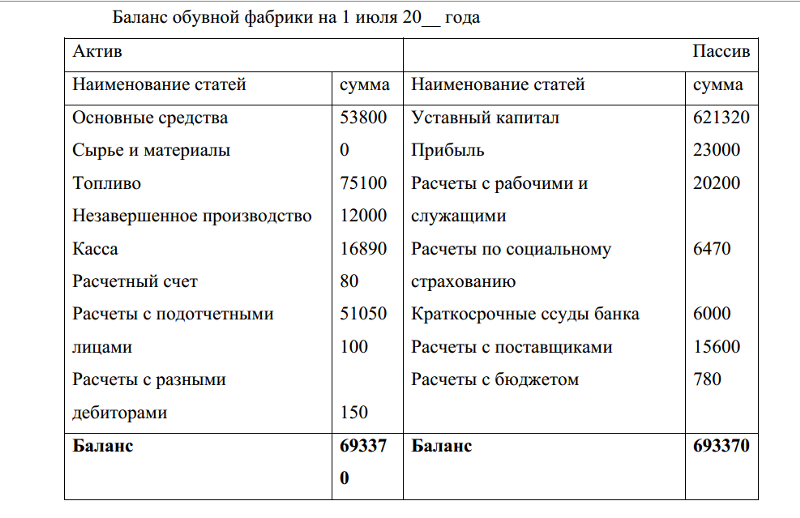 Балансовый счет это. Распределение счетов в бухгалтерском балансе таблица. Открыть счета бухгалтерского учета по данным баланса на 1 июля. Открыть счета бухгалтерского учета по данным баланса на 1 июля 20__ г.. Составление баланса по счетам.