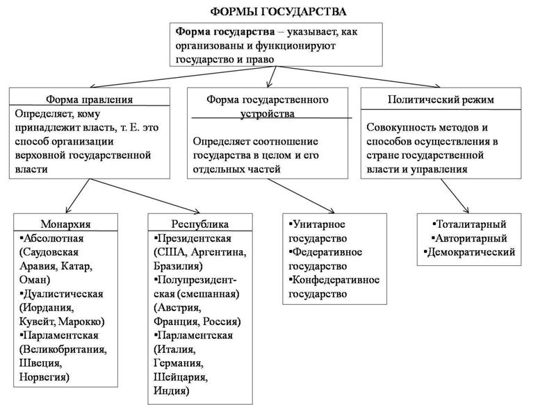 Государственное устройство план егэ