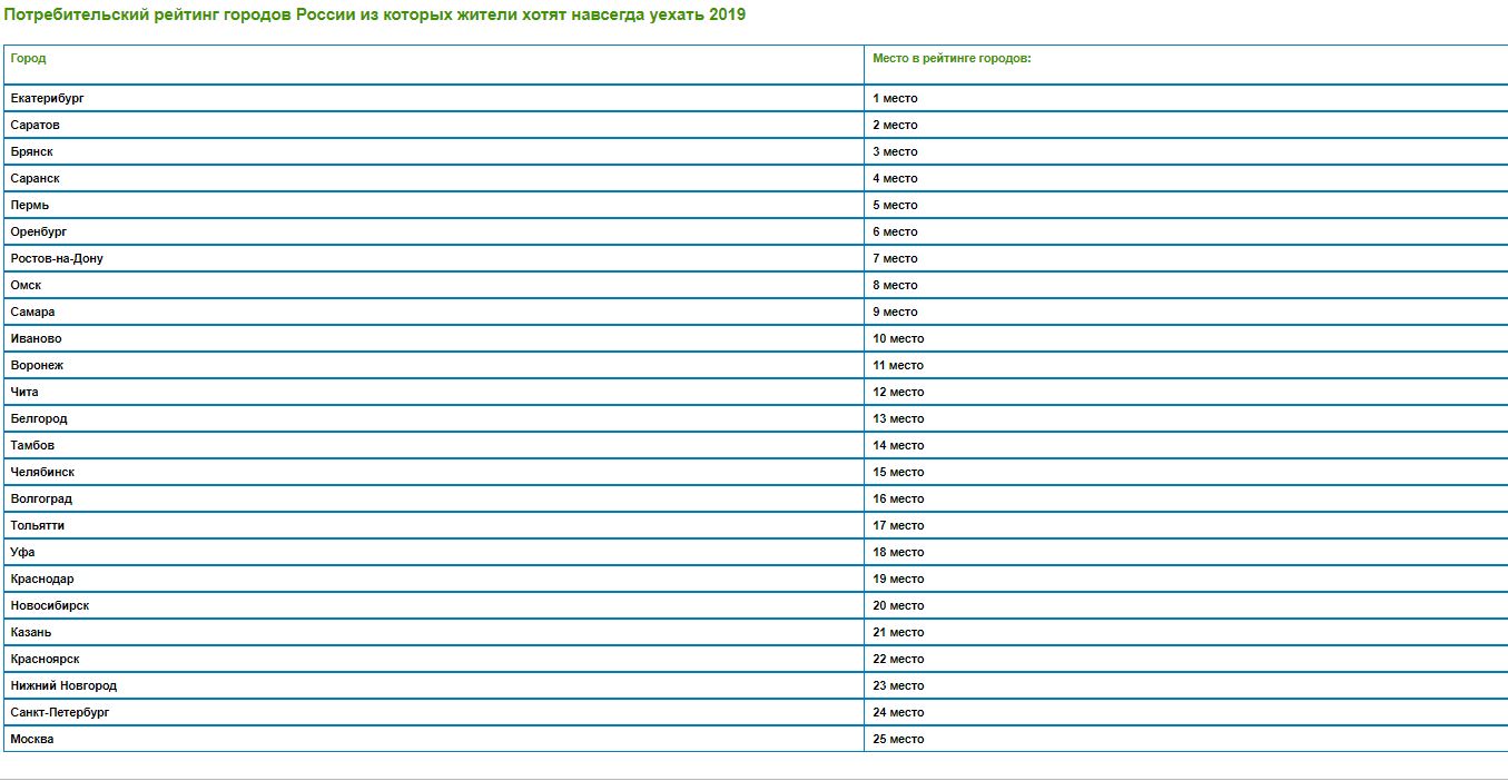 Список красивых городов. Список самых плохих городов России. Топ самых агрессивных городов России. Рейтинг городов России. Список худших городов России.