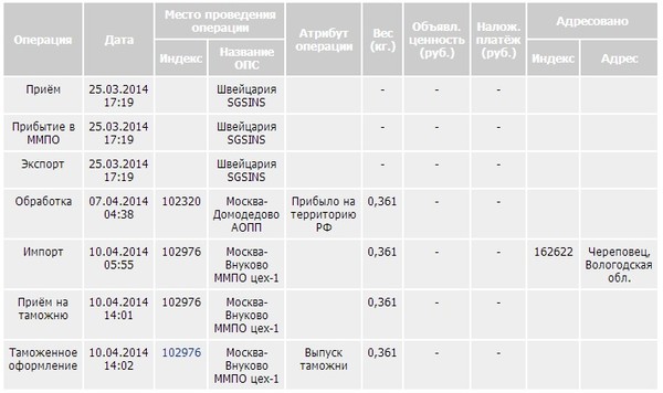 Сколько дней хранится посылка. График сортировки посылок. Сколько сортировок проходит посылка. Сортировочные центры почты России список. Мурманск Москва отправления почтой.