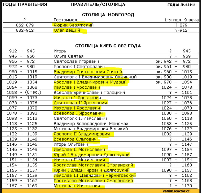 Столица правители руси. Периоды правления князей на Руси таблица по порядку. Хронологическая таблица правителей древней Руси. Князья Руси в хронологическом порядке.