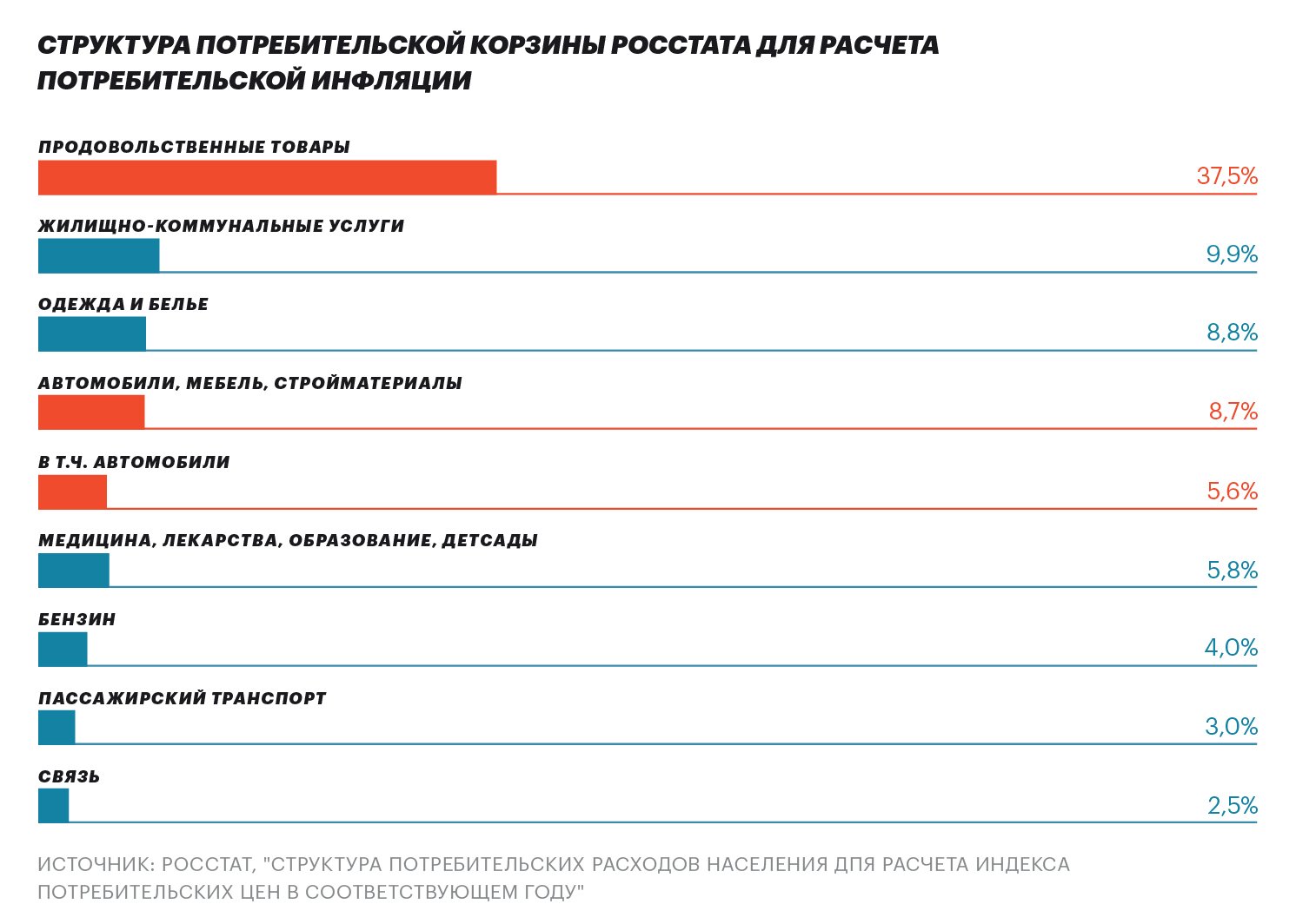 Инфляция потребительских расходов. Росстат потребительская корзина. Структура потребительской корзины. Структура и состав потребительской корзины. Состав потребительской корзины для расчета инфляции.