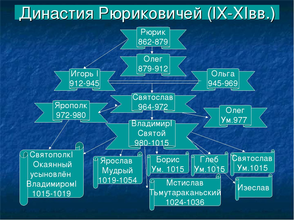 Родословная русских князей от рюрика схема