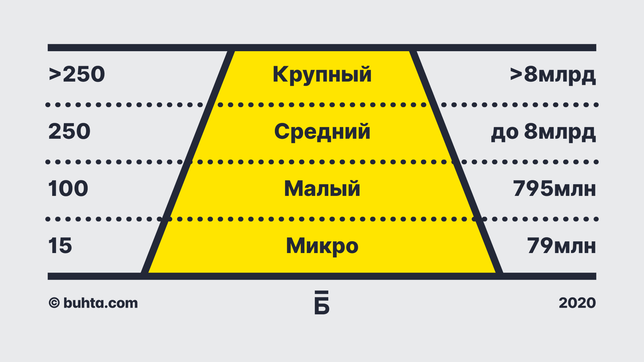 Крупнее это. Размер предприятия. Размер бизнеса как определить. Размер компании как определить. Малые средние и крупные предприятия.