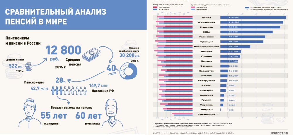 Сколько пенсия в украине. Средний размер пенсии в России в 2020 году. Средний размер пенсии в РФ. Минимальная и средняя пенсия Россия. Пенсия в РФ по годам.