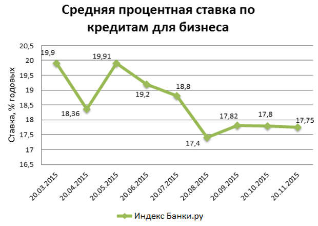 Средневзвешенная процентная ставка по кредитам: что это такое и как рассчитать?