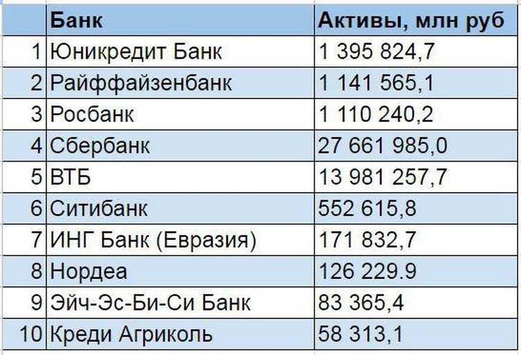 Российские банки 2021
