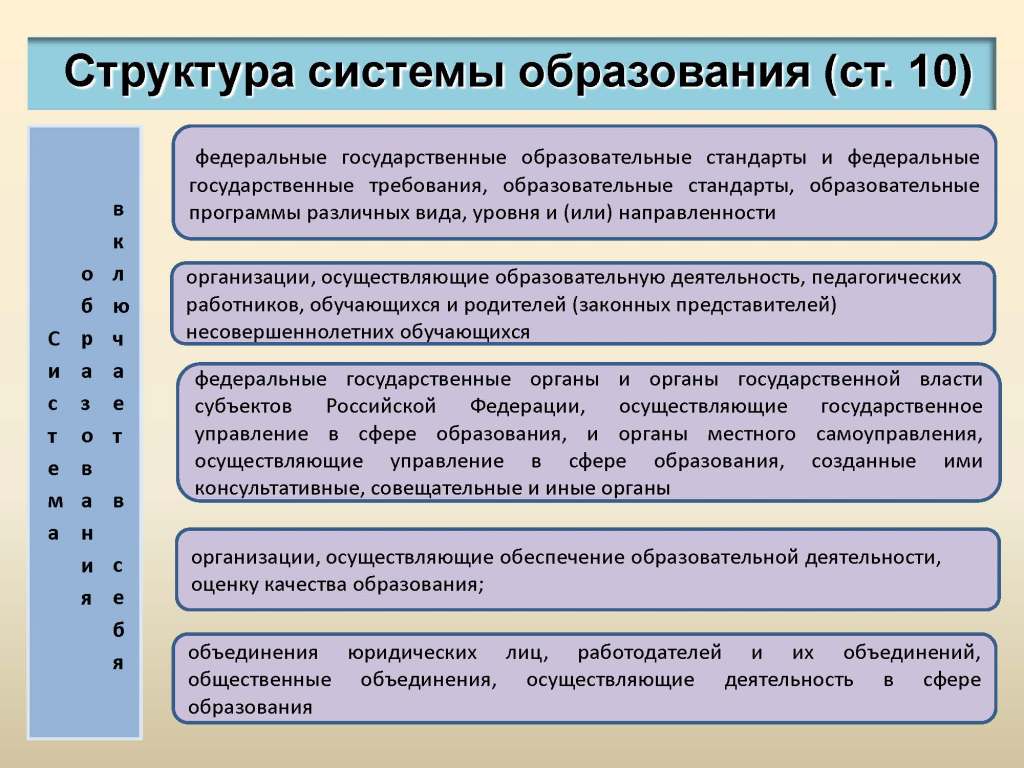 Содержание образования включает систему. Структура системы образования. Структура законодательства об образовании.